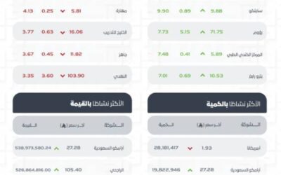 تاسي يغلق مرتفعًا عند مستوى (11167) نقطة