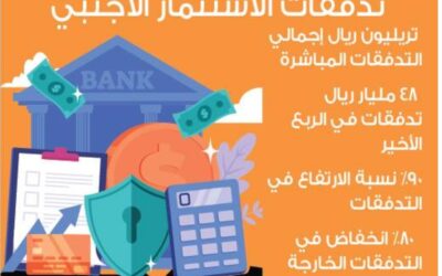 48 مليارًا صافي تدفقات الاستثمار الأجنبي المباشر في 3 شهور
