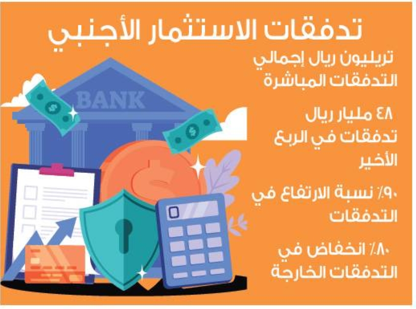 48 مليارًا صافي تدفقات الاستثمار الأجنبي المباشر في 3 شهور