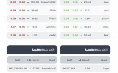 مؤشر سوق الأسهم السعودية يغلق مرتفعًا عند مستوى 11275 نقطة