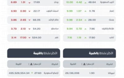 تاسي يغلق منخفضًا عند مستوى (11268.38) نقطة