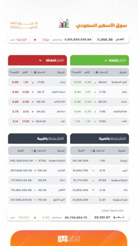 تاسي يغلق منخفضًا عند مستوى (11268.38) نقطة