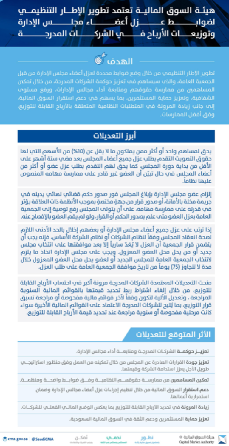 هيئة-السوق-المالية-تعتمد-تطوير-الإطار-التنظيمي-لضوابط-عزل-أعضاء-مجلس-الإدارة-وتوزيعات-الأرباح-في-الشركات-المدرجة