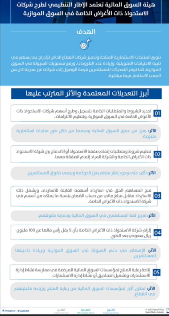 هيئة السوق المالية تعتمد الإطار التنظيمي لطرح شركات الاستحواذ ذات الأغراض الخاصة في السوق الموازية