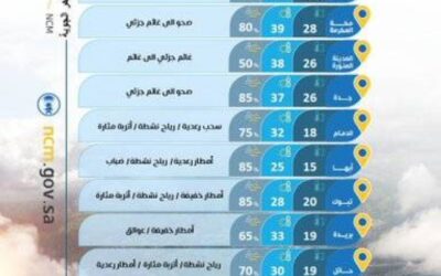 حالة الطقس اليوم الجمعة على مناطق المملكة