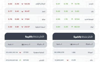 مؤشر سوق الأسهم السعودية يغلق منخفضًا عند مستوى 11262 نقطة