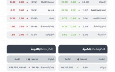 مؤشر سوق الأسهم السعودية يغلق مرتفعًا عند مستوى 11339 نقطة