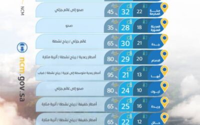 حالة الطقس.. أمطار رعدية ورياح نشطة على عدة مناطق بالمملكة