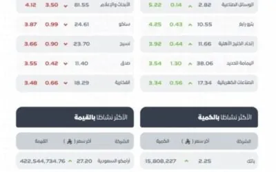 تاسي يغلق مرتفعًا عند مستوى (11343) نقطة