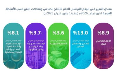 الإحصاء: ارتفاع الرقم القياسي للإنتاج الصناعي بنسبة 8.9% خلال فبراير 2026م