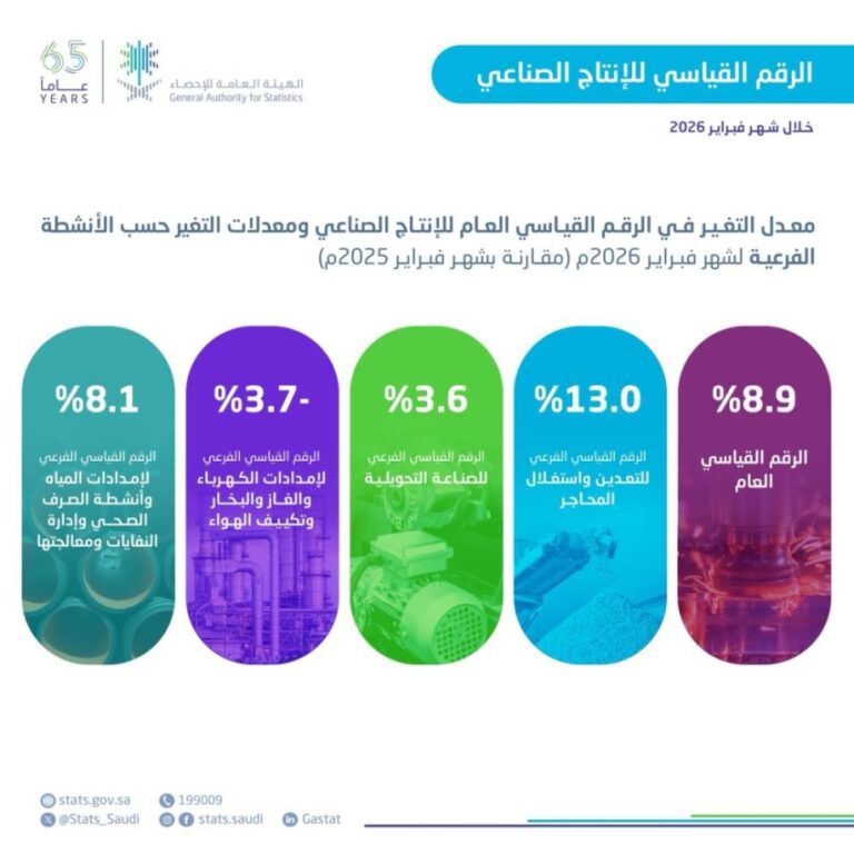 الإحصاء:-ارتفاع-الرقم-القياسي-للإنتاج-الصناعي-بنسبة-8.9%-خلال-فبراير-2026م
