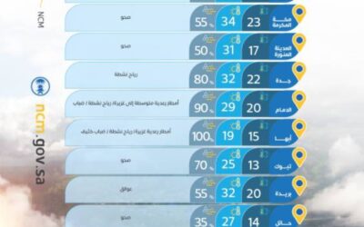 حالة الطقس.. أمطار رعدية غزيرة ورياح مثيرة للأتربة على عدة مناطق