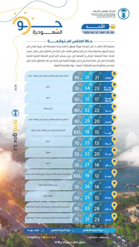 حالة الطقس.. أمطار رعدية غزيرة ورياح مثيرة للأتربة على عدة مناطق