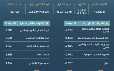 مؤشر بورصة قطر يغلق تداولاته منخفضًا بنسبة 0.11%