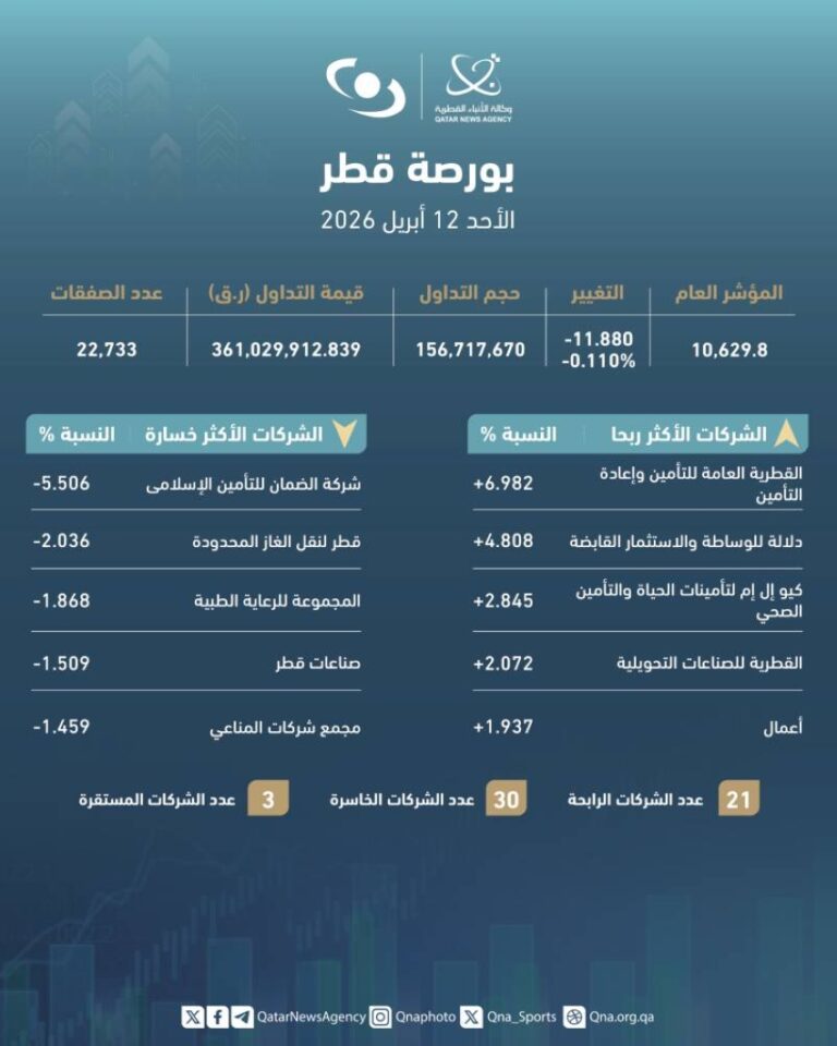مؤشر-بورصة-قطر-يغلق-تداولاته-منخفضًا-بنسبة-0.11%