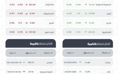 تاسي يغلق منخفضًا عند مستوى (11314) نقطة