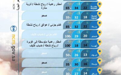 حالة الطقس.. أمطار رعدية مصحوبة بزخات من البرد على عدة مناطق