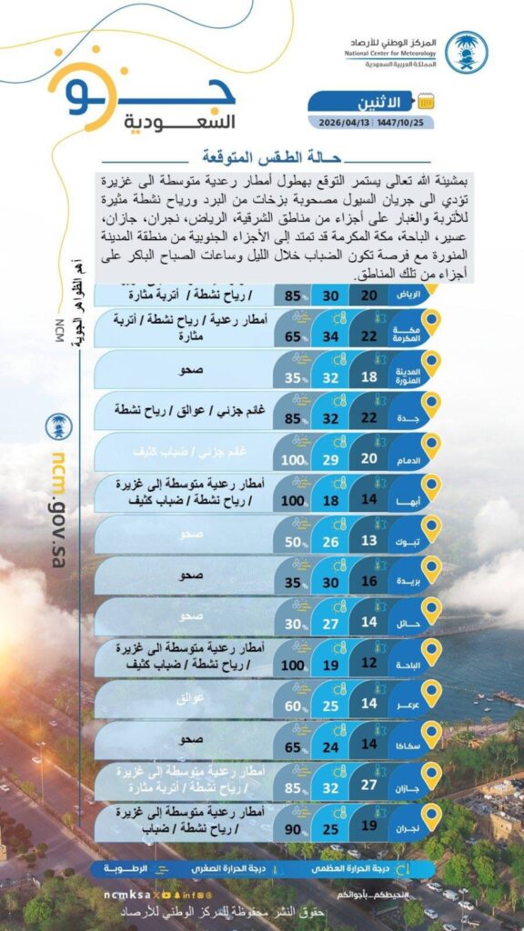 حالة الطقس.. أمطار رعدية مصحوبة بزخات من البرد على عدة مناطق