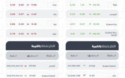 مؤشر سوق الأسهم السعودية يغلق مرتفعًا عند مستوى 11426.77 نقطة
