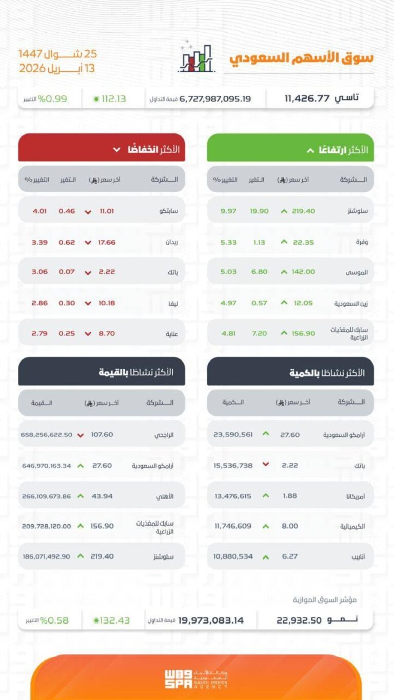مؤشر-سوق-الأسهم-السعودية-يغلق-مرتفعًا-عند-مستوى-11426.77-نقطة
