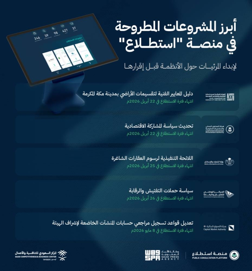 طرح 16 مشروعًا عبر منصة استطلاع لأخذ مرئيات العموم والقطاعين الحكومي والخاص
