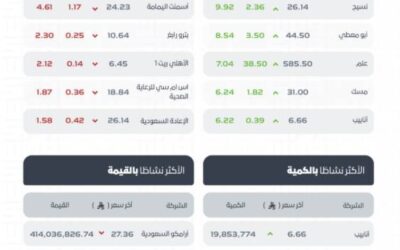 مؤشر سوق الأسهم السعودية يغلق مرتفعًا عند مستوى 11486 نقطة