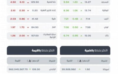 مؤشر سوق الأسهم السعودية يغلق مرتفعًا عند مستوى 11589 نقطة