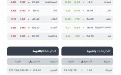 تاسي يغلق منخفضًا عند مستوى (11554) نقطة