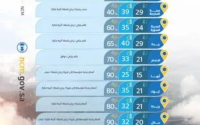 حالة الطقس اليوم السبت على مناطق المملكة