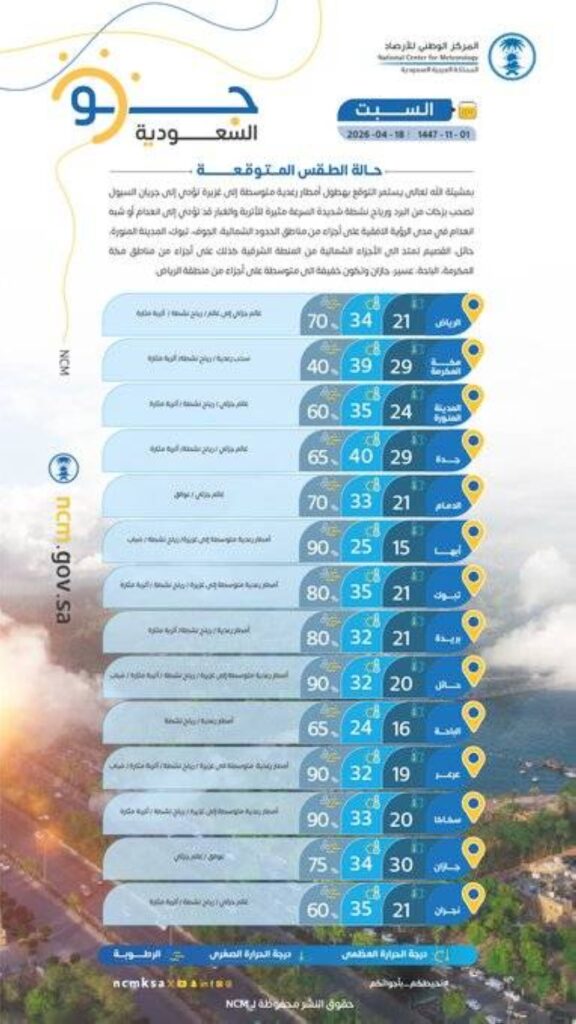 حالة الطقس اليوم السبت على مناطق المملكة