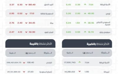 تاسي يغلق منخفضًا عند مستوى (11464) نقطة