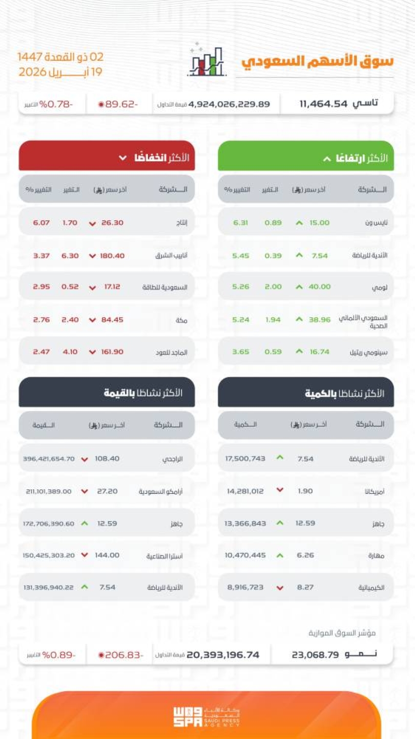 تاسي-يغلق-منخفضًا-عند-مستوى-(11464)-نقطة