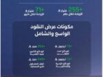 السيولة في الاقتصاد السعودي تقارب 3.3 تريليونات ريال بنهاية فبراير 2026