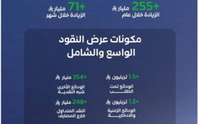 السيولة في الاقتصاد السعودي تقارب 3.3 تريليونات ريال بنهاية فبراير 2026