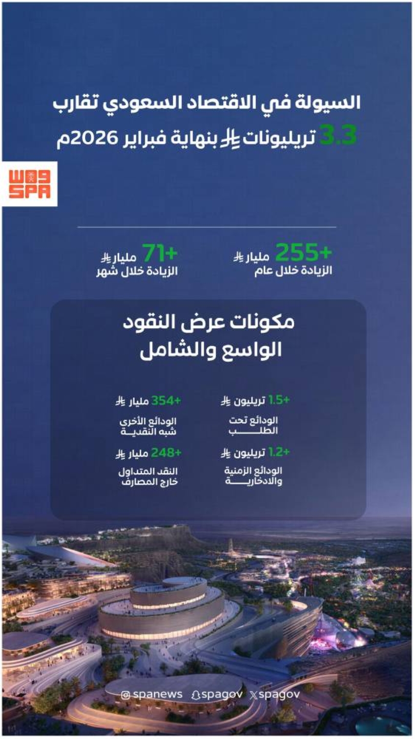السيولة-في-الاقتصاد-السعودي-تقارب-3.3-تريليونات-ريال-بنهاية-فبراير-2026