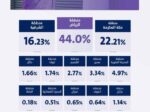 الهيئة العامة للنقل: 118 مليون طلب توصيل في الربع الأول 2026 بنمو 49%