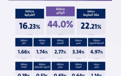 الهيئة العامة للنقل: 118 مليون طلب توصيل في الربع الأول 2026 بنمو 49%