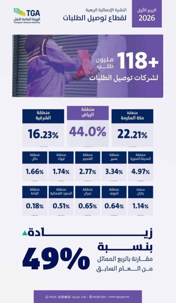 الهيئة العامة للنقل: 118 مليون طلب توصيل في الربع الأول 2026 بنمو 49%
