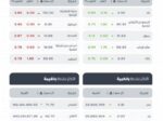 مؤشر سوق الأسهم السعودية يغلق مرتفعًا عند مستوى 11344 نقطة