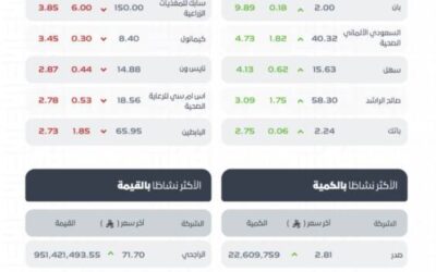 مؤشر سوق الأسهم السعودية يغلق مرتفعًا عند مستوى 11344 نقطة