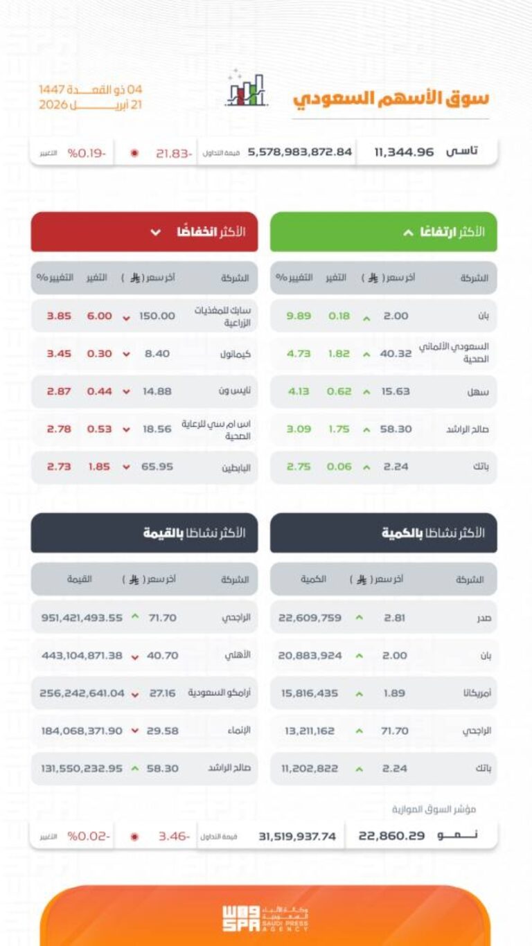 مؤشر-سوق-الأسهم-السعودية-يغلق-مرتفعًا-عند-مستوى-11344-نقطة