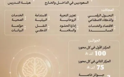 وزارتا الحج والعمرة والتعليم تعلنان فتح باب التسجيل لجائزة باحثون في خدمة ضيوف الرحمن