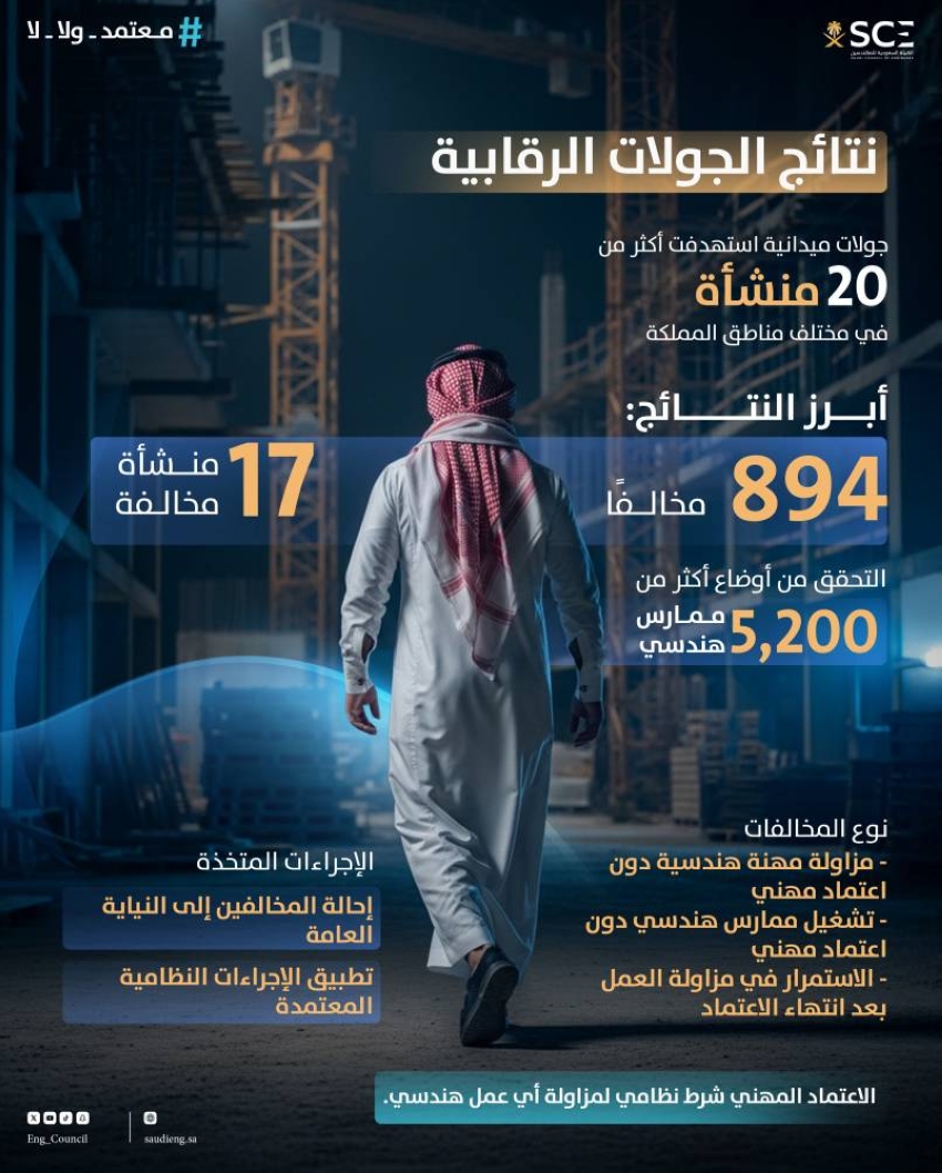 هيئة-المهندسين-تنفذ-جولات-رقابية-كشفت-894-مخالفة-هندسية-وتُحيل-المخالفين-للإجراءات-النظامية