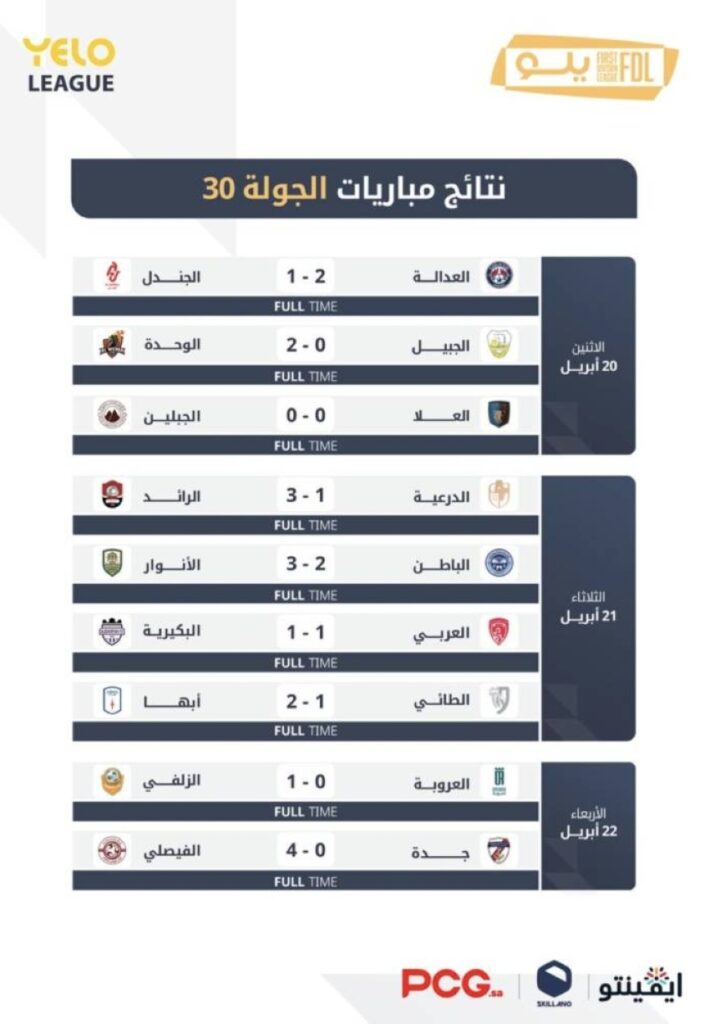 دوري يلو 30.. أبها بعد الصعود يلامس اللقب.. وصراع الوصافة يشتعل