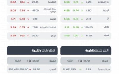 مؤشر سوق الأسهم السعودية يغلق منخفضًا عند مستوى 11109 نقاط