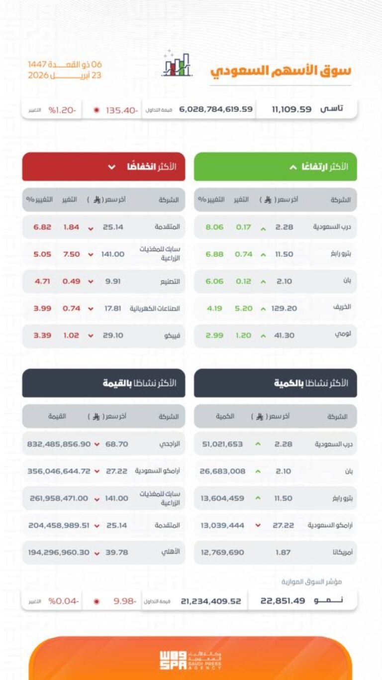 مؤشر-سوق-الأسهم-السعودية-يغلق-منخفضًا-عند-مستوى-11109-نقاط