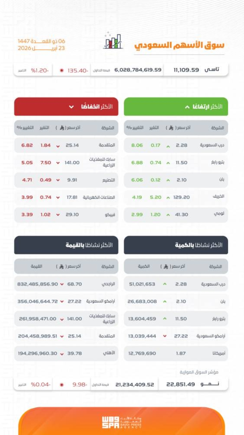 مؤشر-سوق-الأسهم-السعودية-يغلق-منخفضًا-عند-مستوى-11109-نقاط