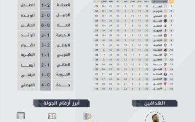 حصاد الجولة 30 من دوري يلو: 24 هدفاً في شباك المنافسة وصراع الهدافين يشتعل