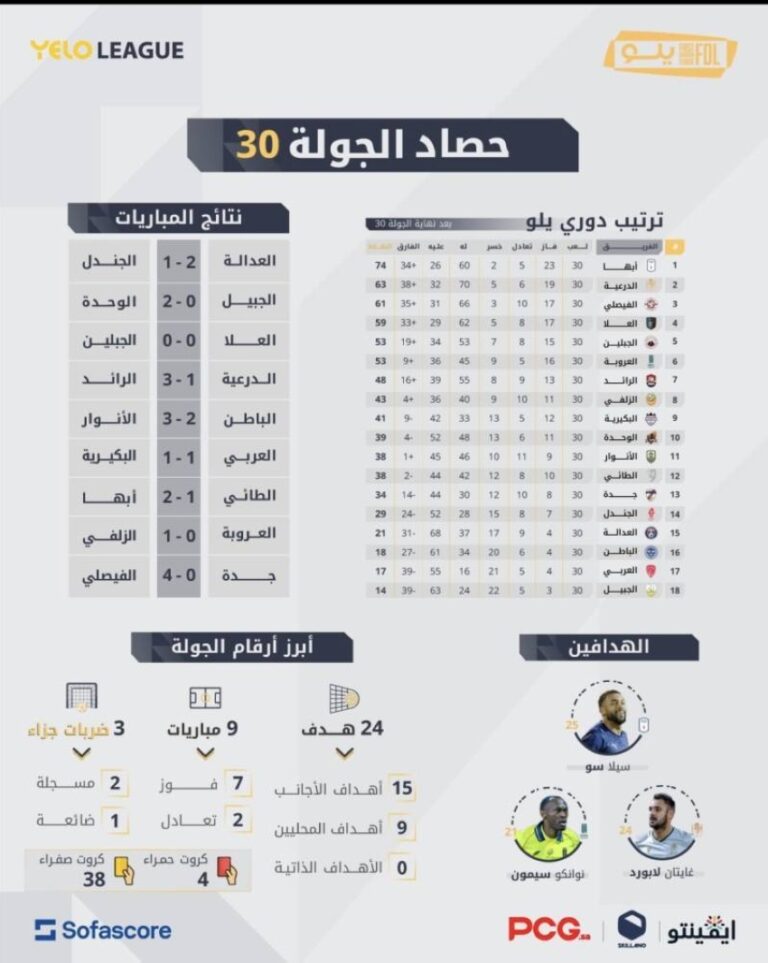 حصاد-الجولة-30-من-دوري-يلو:-24-هدفاً-في-شباك-المنافسة-وصراع-الهدافين-يشتعل