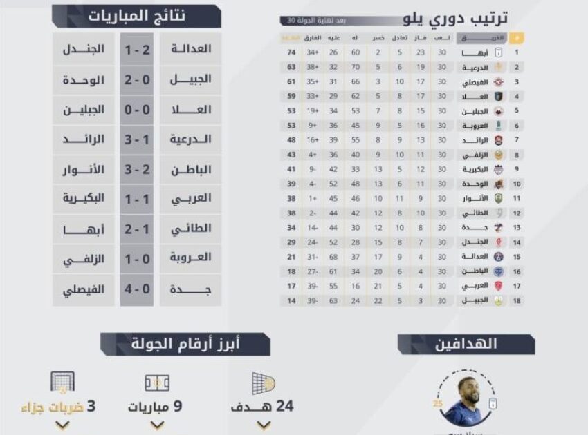 حصاد الجولة 30 من دوري يلو: 24 هدفاً في شباك المنافسة وصراع الهدافين يشتعل